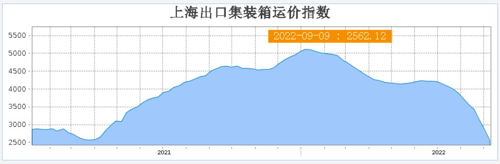 海运价格倒挂！价格战也提前来了