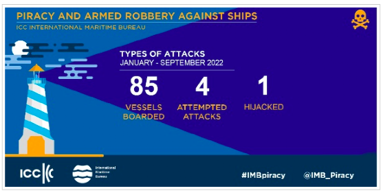 IMB：全球海盗事件降至几十年来最低水平