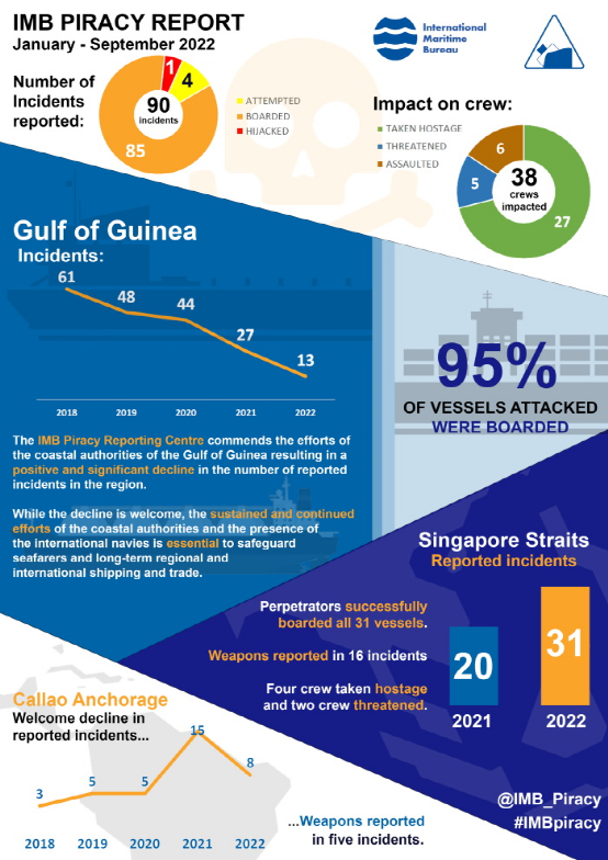 IMB：全球海盗事件降至几十年来最低水平