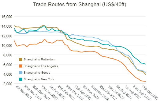 运价连续35周下跌，低于近5年平均水平