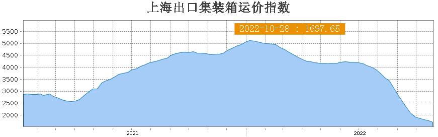 美西降至1500美元？海运费仍在暴跌！部分航线逆势上扬