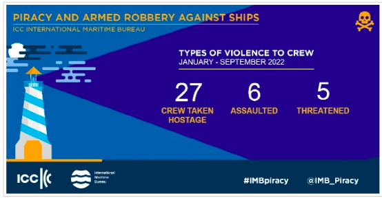 IMB：全球海盗事件降至几十年来最低水平