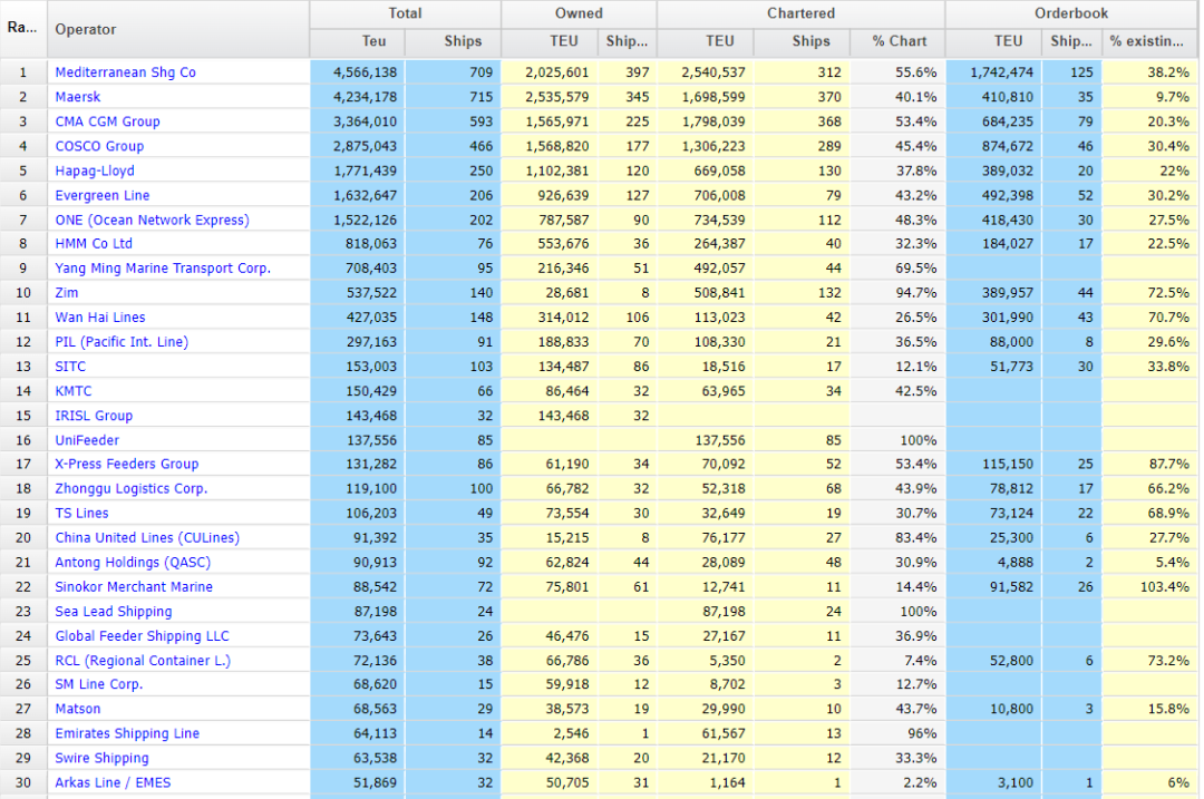 【11月运力榜】全球前四大班轮公司，新造运力增加70万TEU