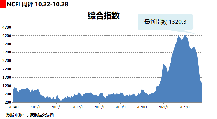 美西降至1500美元？海运费仍在暴跌！部分航线逆势上扬