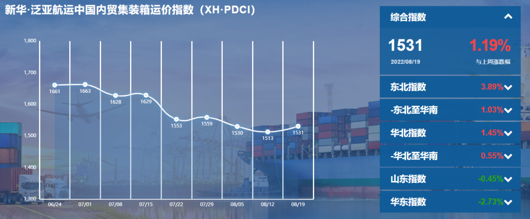 环比上涨 市场需求逐步向好！新华·泛亚航运中国内贸集装箱运价指数（XH·PDCI）