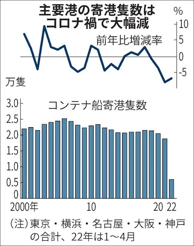 集装箱船不愿停靠,日本港口竞争力加速下降创20年新低