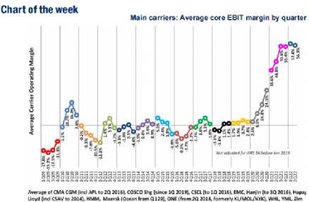 除中远、马士基、长荣外，大多数集运公司的营业利润率在下降
