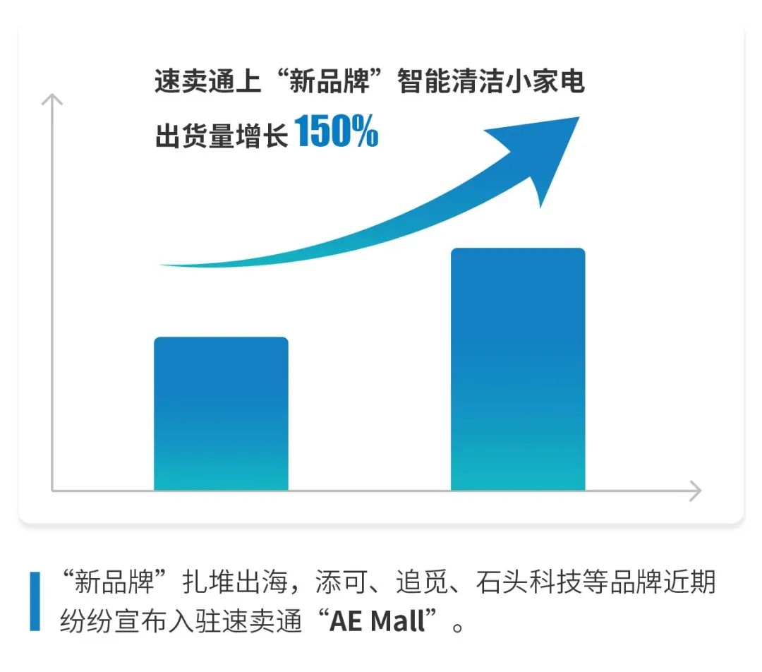 出货量增长150%！近3个月，国货&amp;ldquo;新品牌&amp;rdquo;扎堆出海