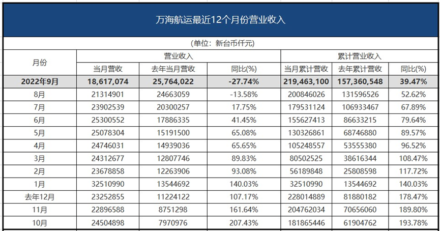 仅1家盈收增长！台湾三大船公司最新业绩出炉