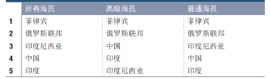 Maritime、Shipping、Freight、Logistics、Supply Chain和Trade之间的区别