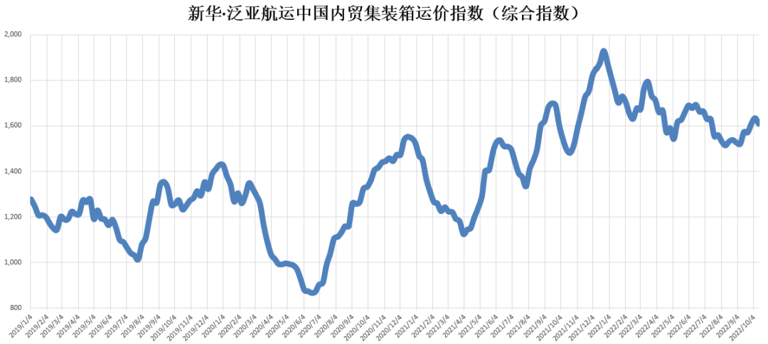 【内贸】最新新华·泛亚航运中国内贸集装箱运价指数