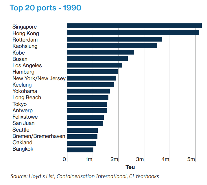 1973年的TOP 20 集装箱港口，如今还有谁在 