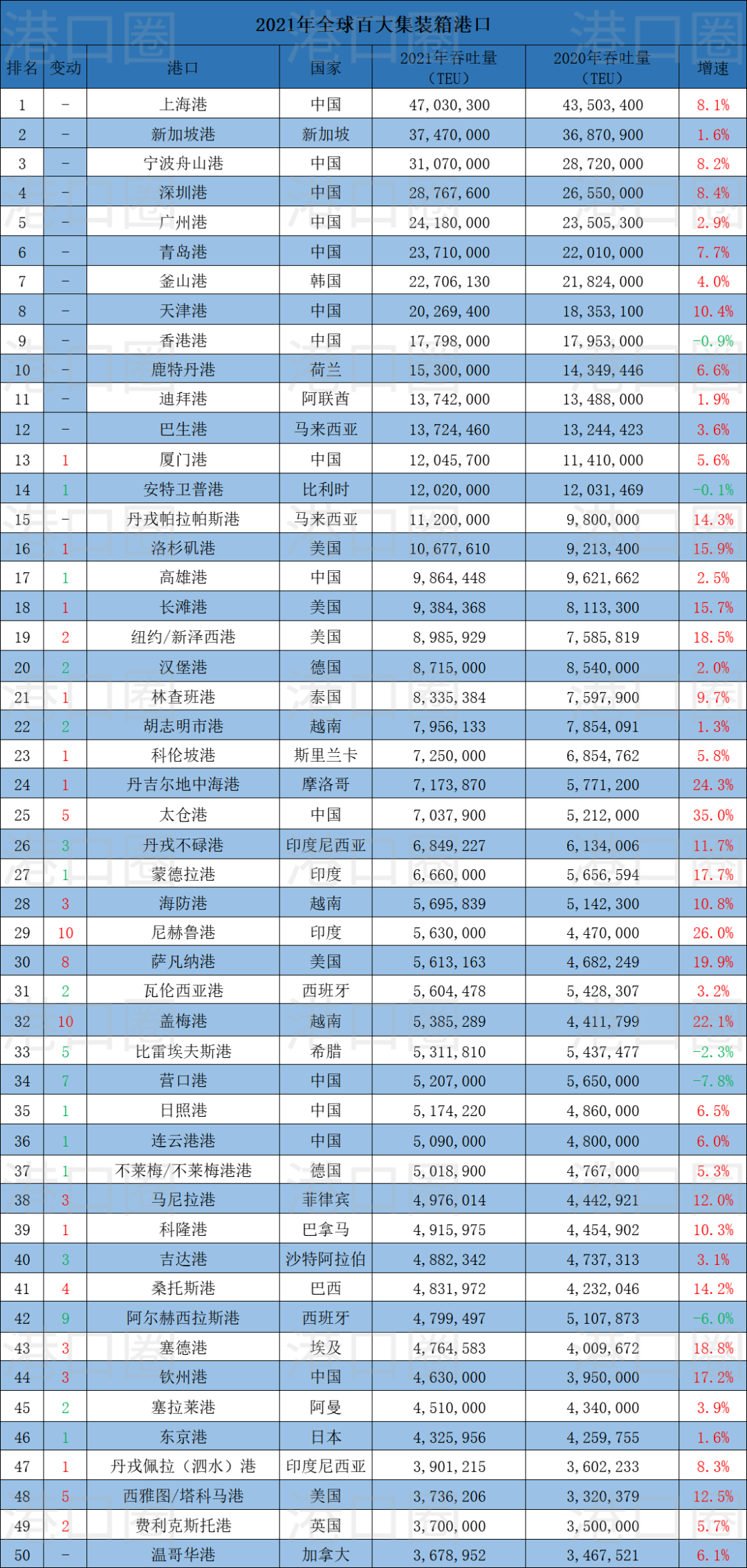 全球100大集装箱港口排名出炉，中国港口占28席 