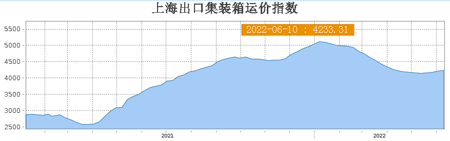 上海“报复性”出货潮来了？上海出口运价连续4周上涨