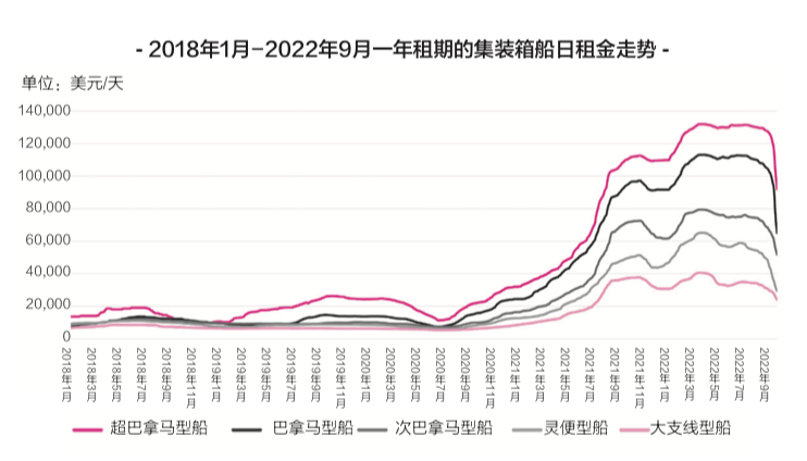 租金下降近40%，二手船价下跌25%，新船价格下跌近20%&amp;hellip;&amp;hellip;集装箱船跌落神坛？