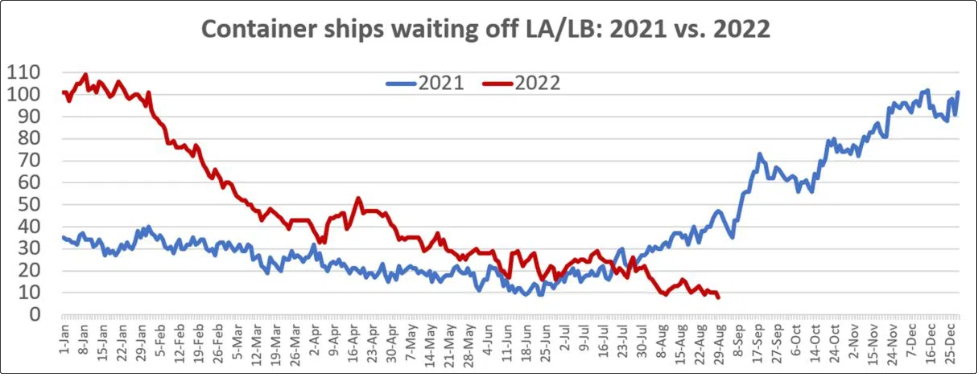 几乎清零！洛杉矶/长滩港外集装箱船排队数量降至两年来最低水平