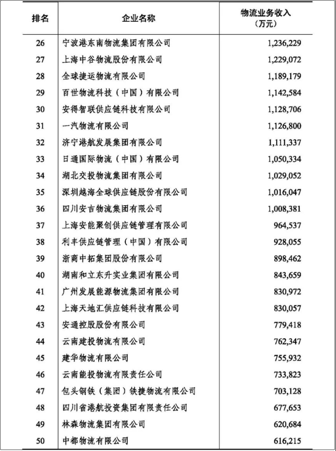 2022年度中国物流企业50强、民营物流企业50强榜单出炉