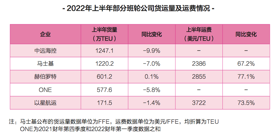 上半年班轮公司盈利排行榜出炉，净利800亿美元背后的隐忧……