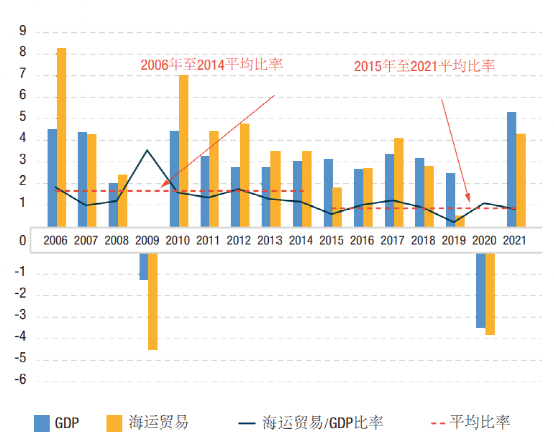 Maritime、Shipping、Freight、Logistics、Supply Chain和Trade之间的区别