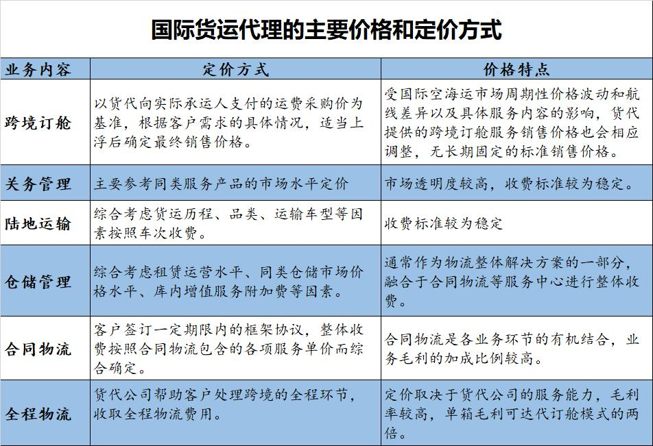 代订舱、赚差价的货代，一年能赚141亿元？