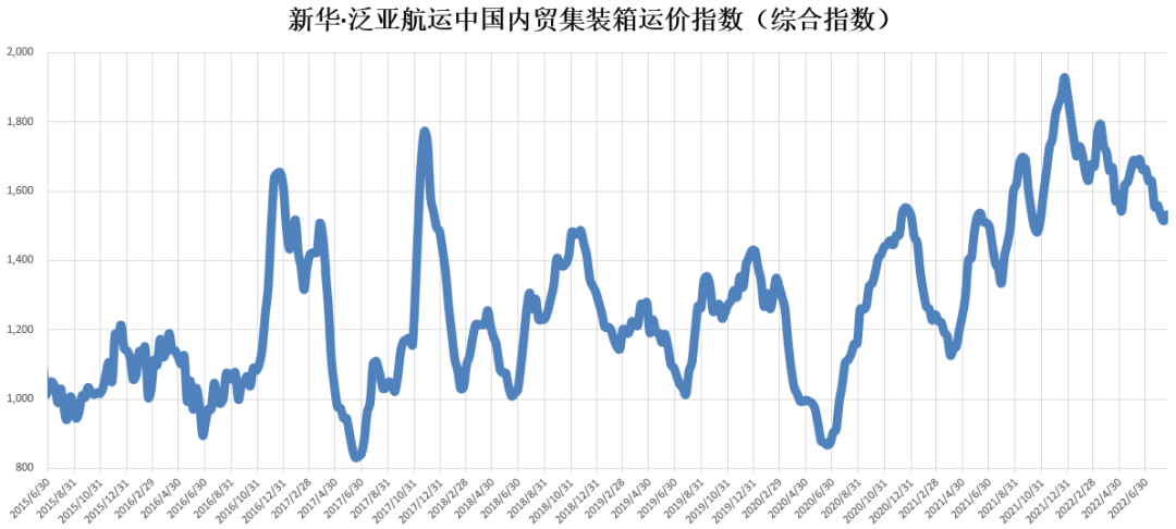 环比上涨 市场需求逐步向好！新华·泛亚航运中国内贸集装箱运价指数（XH·PDCI）