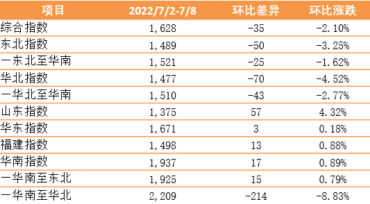 内贸集装箱运价指数环比下跌