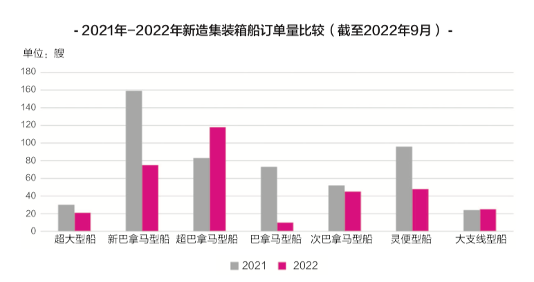 租金下降近40%，二手船价下跌25%，新船价格下跌近20%……集装箱船跌落神坛？