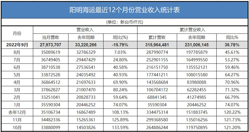 仅1家盈收增长！台湾三大船公司最新业绩出炉