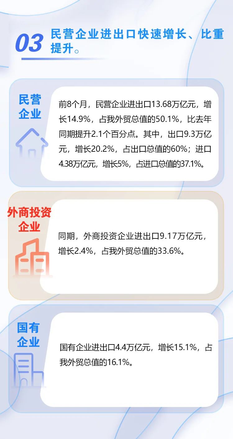 图解｜前8个月我国外贸进出口增长10.1%