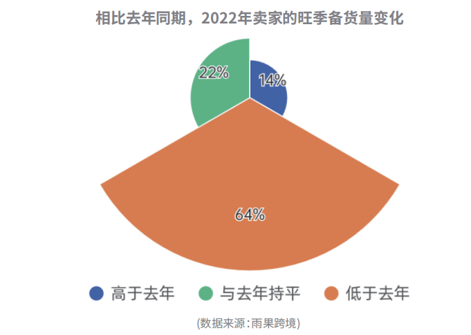 六成卖家减少旺季备货量！亚马逊或有意分流黑五网一