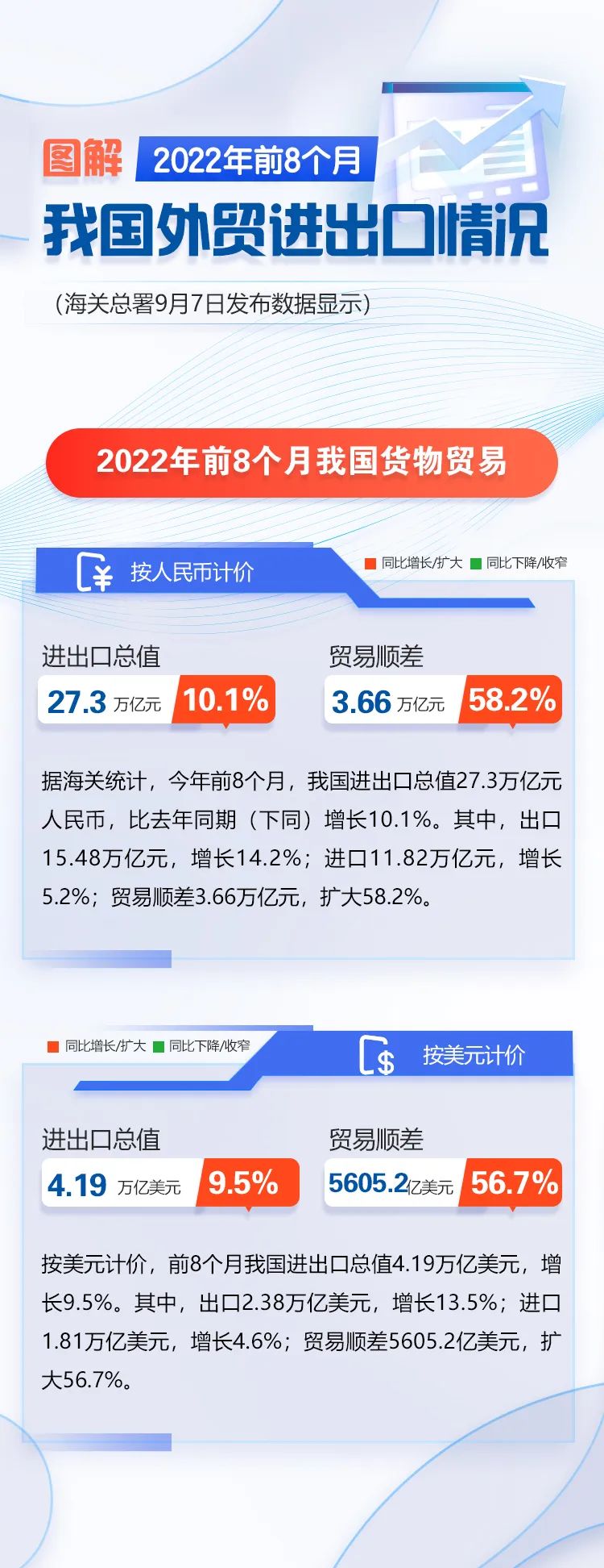 图解｜前8个月我国外贸进出口增长10.1%