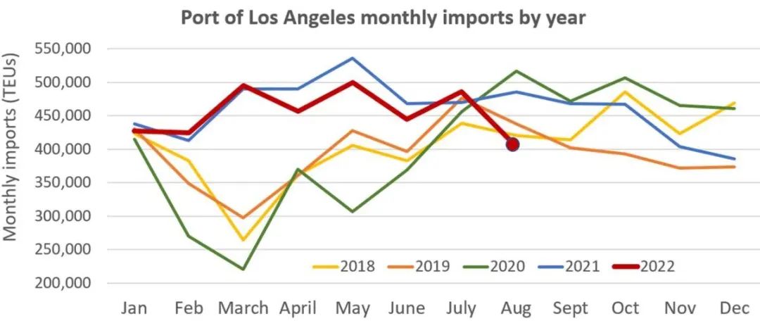 洛杉矶港8月进口量同比下降17%，预计还将继续回落