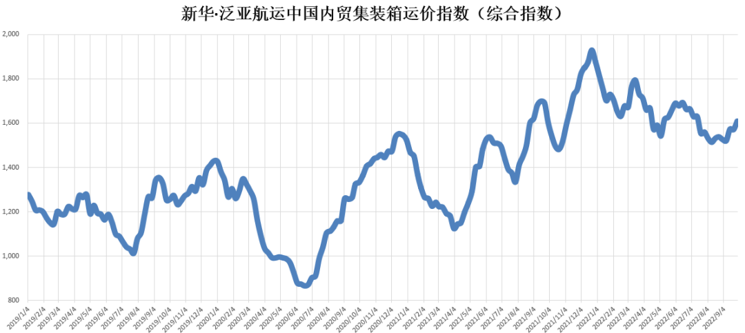 开始上涨！新华·泛亚航运中国内贸集装箱运价指数（XH·PDCI）环比上涨