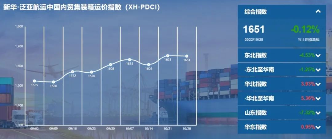 环比小幅震荡——新华·泛亚航运中国内贸集装箱运价指数（XH·PDCI）