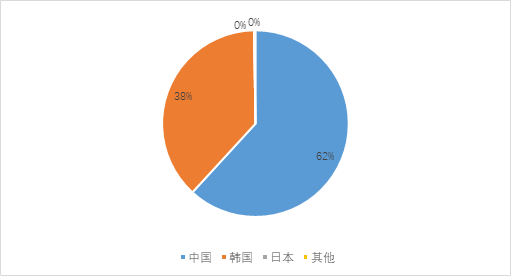 新造船市场：集装箱船和气体运输船依然是主力