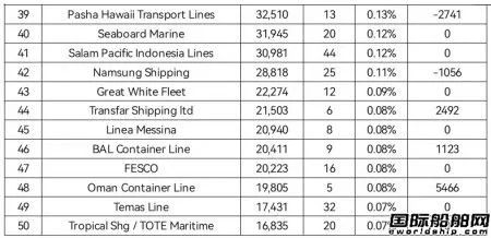 全球班轮公司运力百强最新排名（2022年7月）