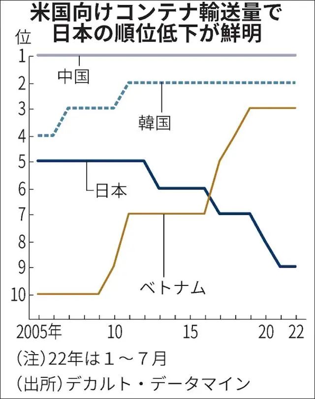 集装箱船不愿停靠,日本港口竞争力加速下降创20年新低