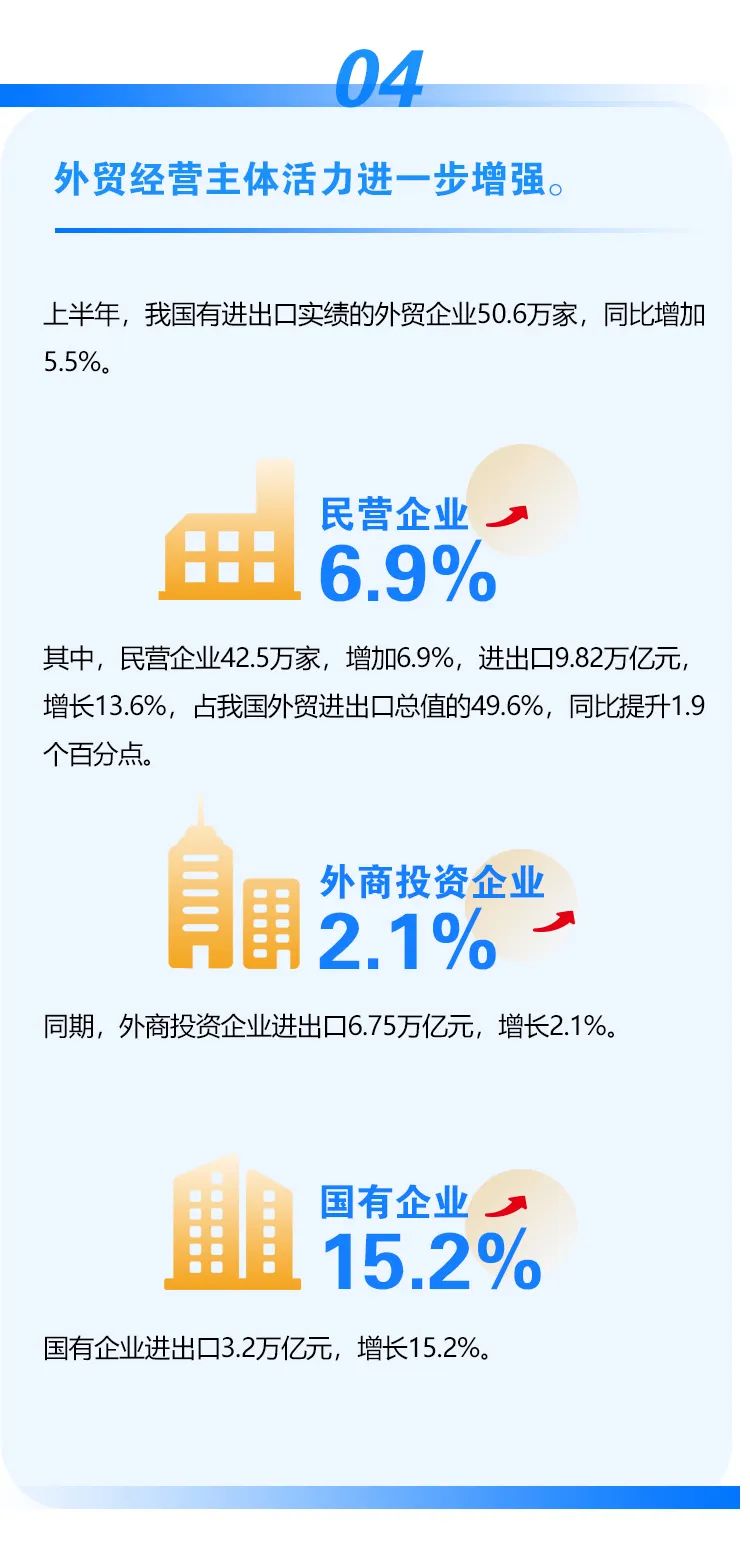 图解｜2022上半年我国外贸进出口情况