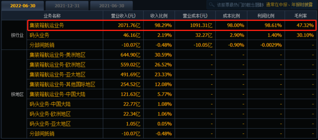 豪赚近千亿！1800亿海运龙头三季报预告出炉