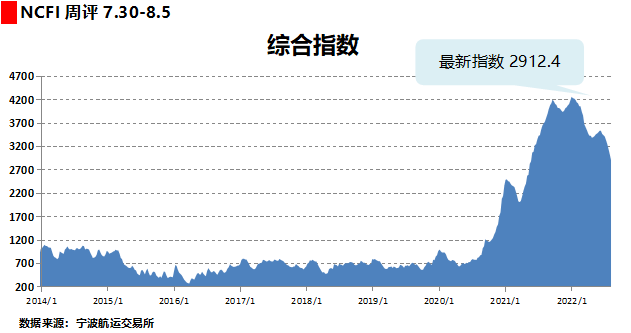 八连跌！运价持续下滑！集运市场恐旺季难旺，港口拥堵仍然严重