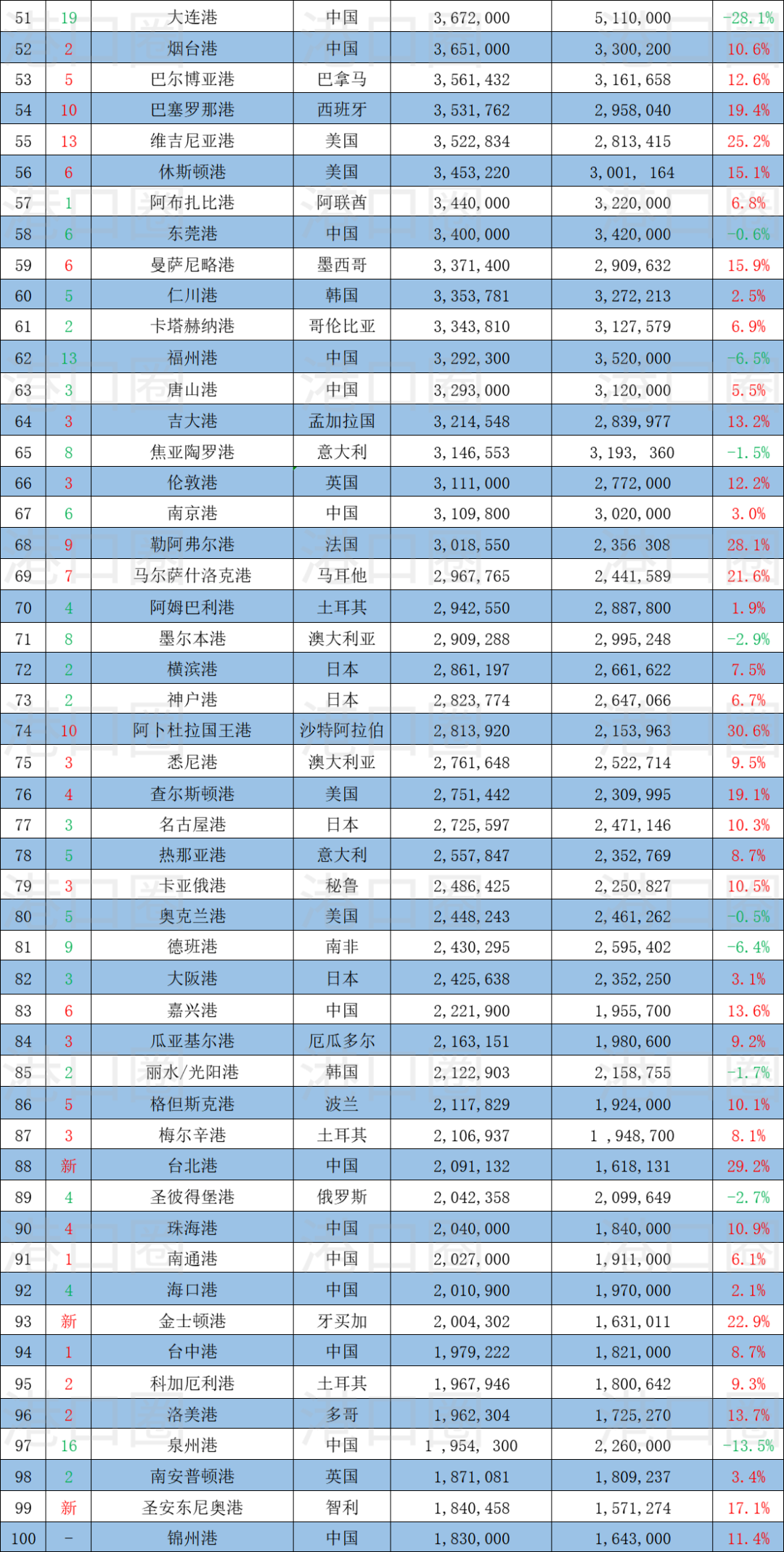 全球100大集装箱港口排名出炉，中国港口占28席 