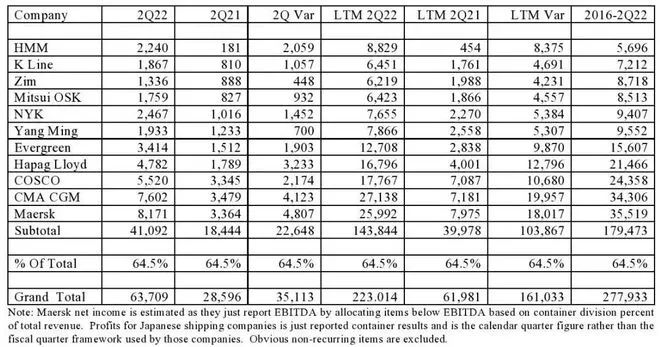 稳赚！全球集运业二季度创收637亿美元