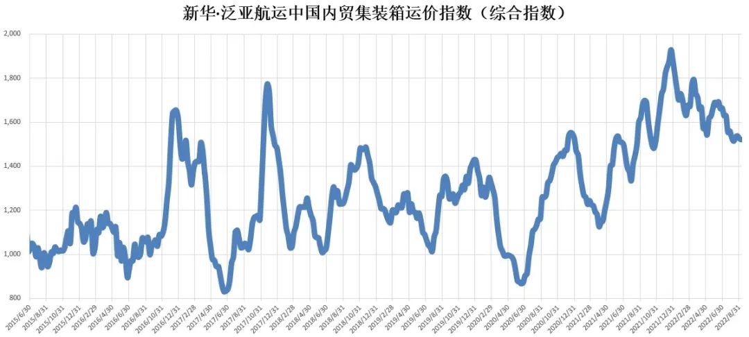 新华·泛亚航运中国内贸集装箱运价指数（XH·PDCI）窄幅震荡