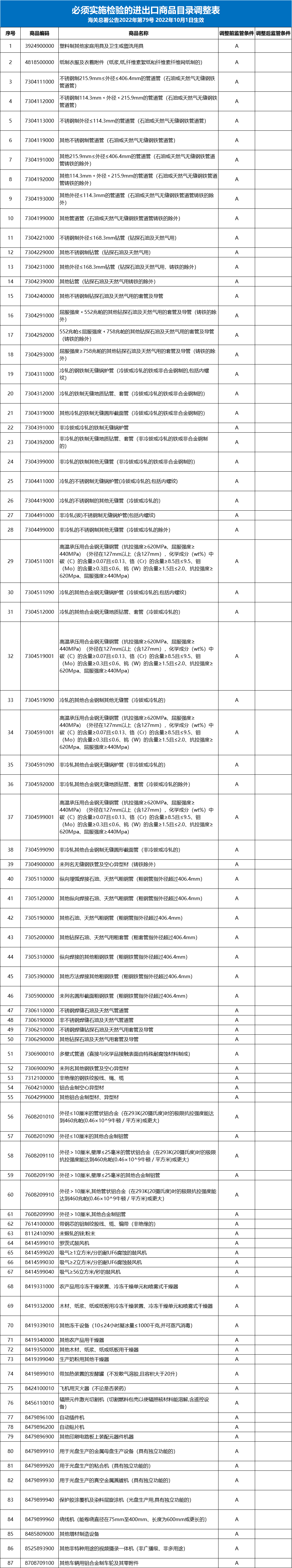 重磅公告!87个海关商品编号的商品,不再实施进口商品检验