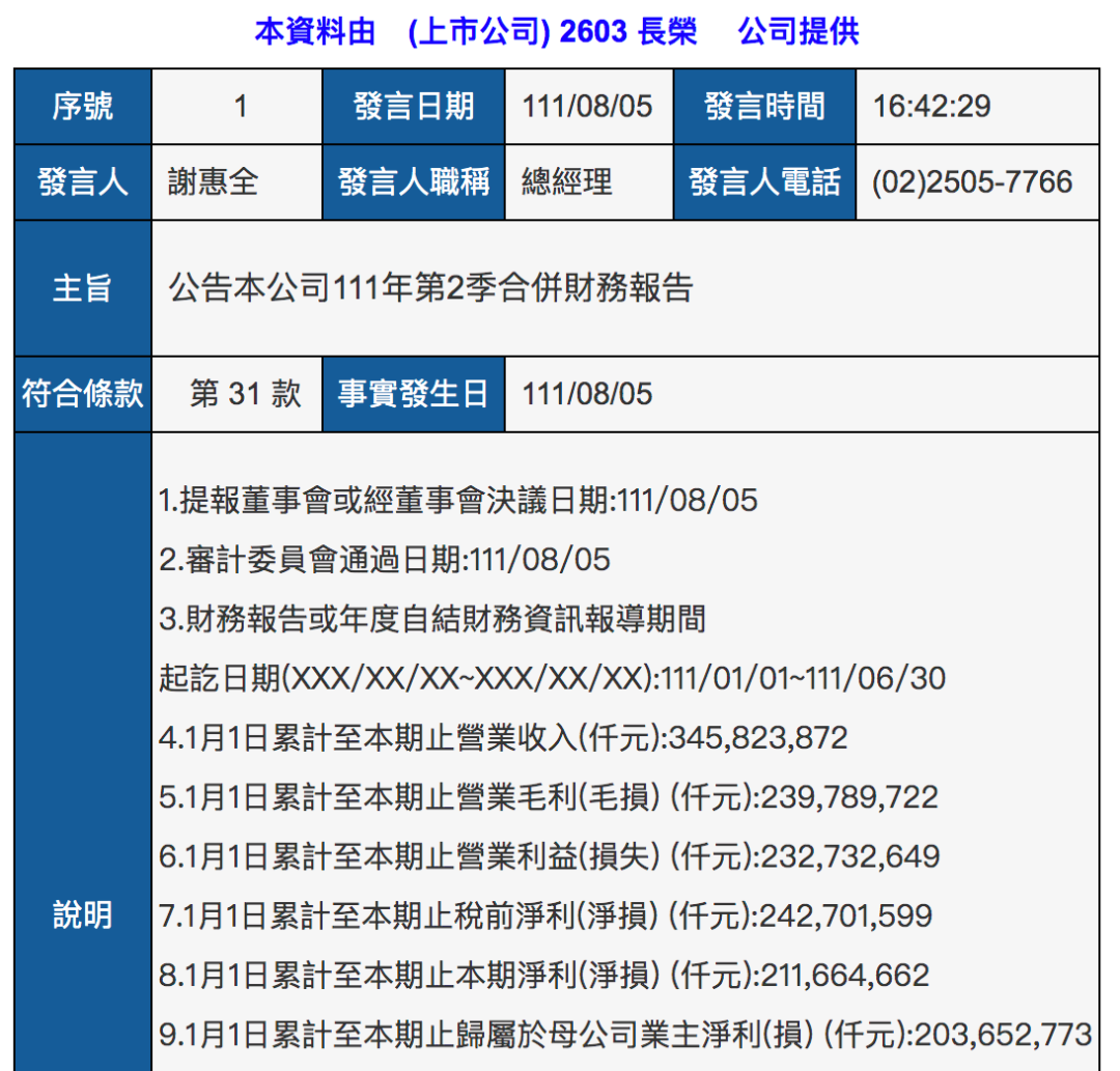 台湾两大船公司上半年净利均翻番！