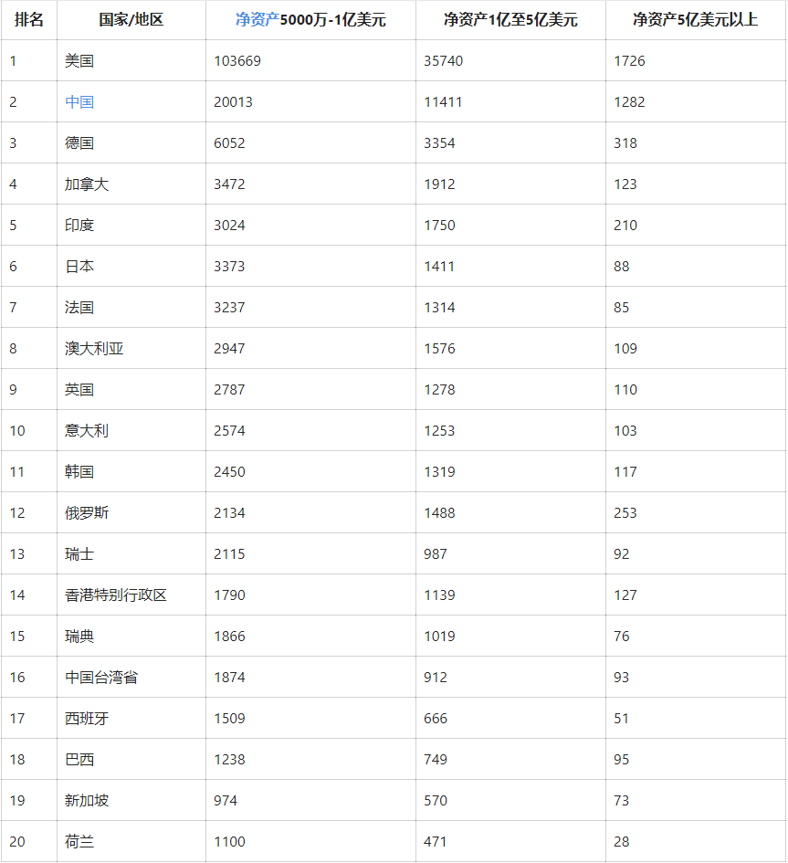 全球富豪榜出炉！美国第一中国第二！一览富豪最多的20个国家