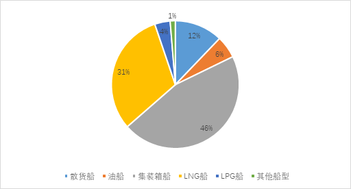 新造船市场：集装箱船和气体运输船依然是主力