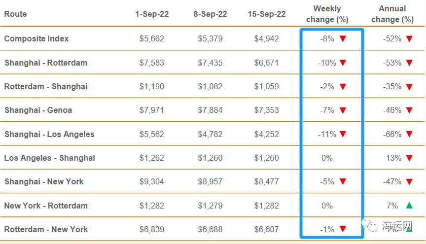 运价继续暴跌！4大航线达两位数跌幅