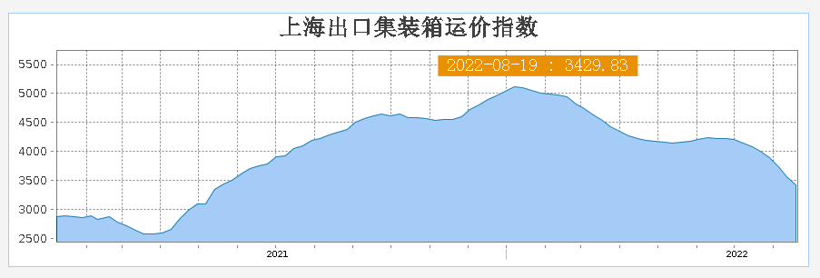 十连跌！个别航线运价几乎腰斩，美西运费11月将跌至&amp;ldquo;3开头&amp;rdquo;？