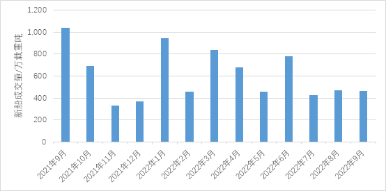 新造船市场：集装箱船和气体运输船依然是主力